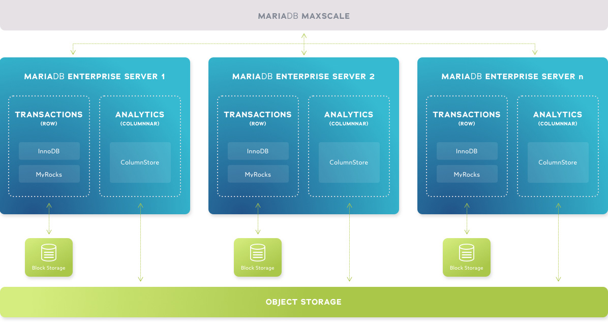 MariaDB MaxScale/ HTAP Architecture Diagram