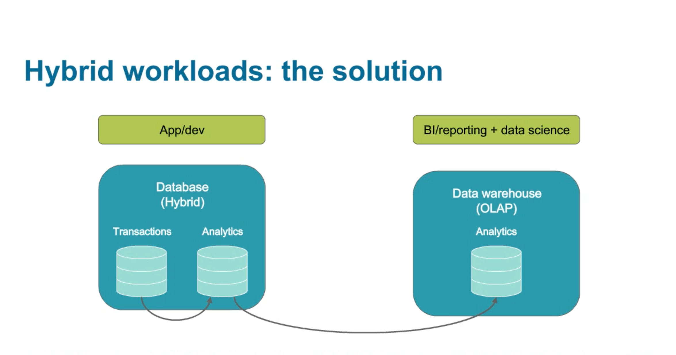 The role of databases in a hybrid everything future MariaDB