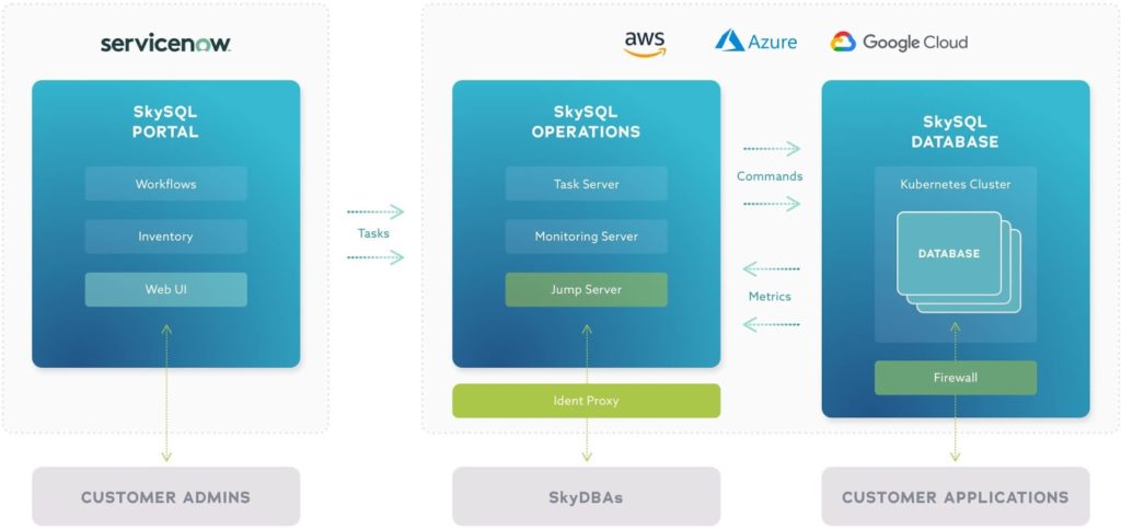 Soar higher in the cloud with MariaDB SkySQL | MariaDB