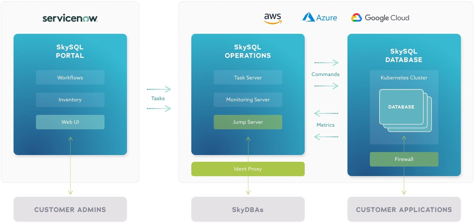 MARIADB Интерфейс. AWS and GCP. Деплой мобильного приложения. База данных MARIADB Скриншот консоли.