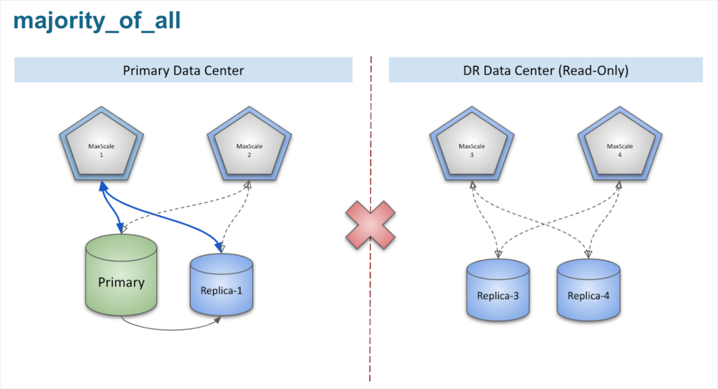 network between data centers is broken