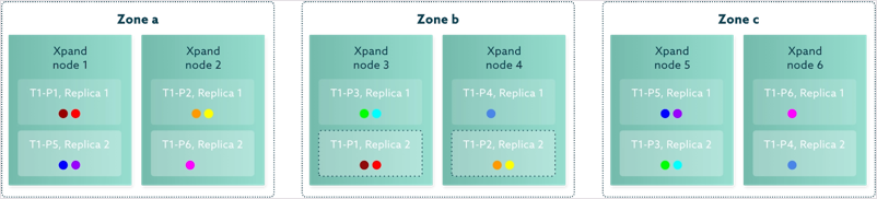 Data slices are distributed across cloud zones to improve availability