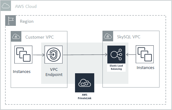 Private connectivity between SkySQL services and VPC