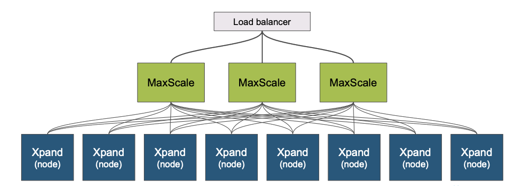 Scale with MariaDB MaxScale and Xpand