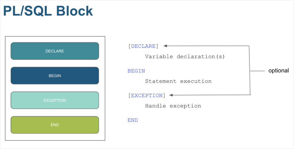 PL/SQL Block