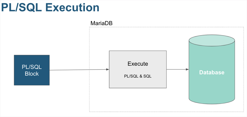 PL/SQL Execution