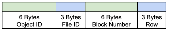 ROWID Example