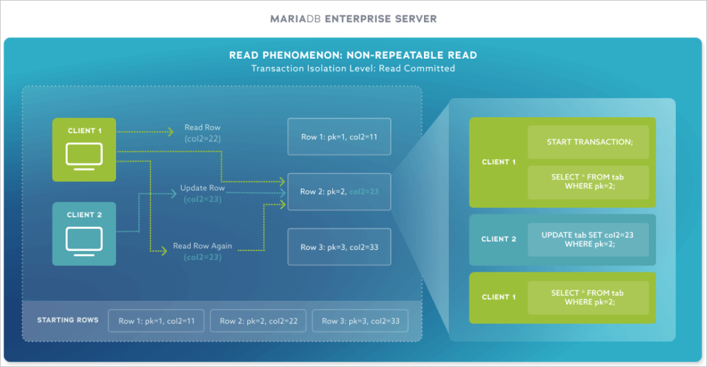 Read Phenomenon: Non-repeatable Read