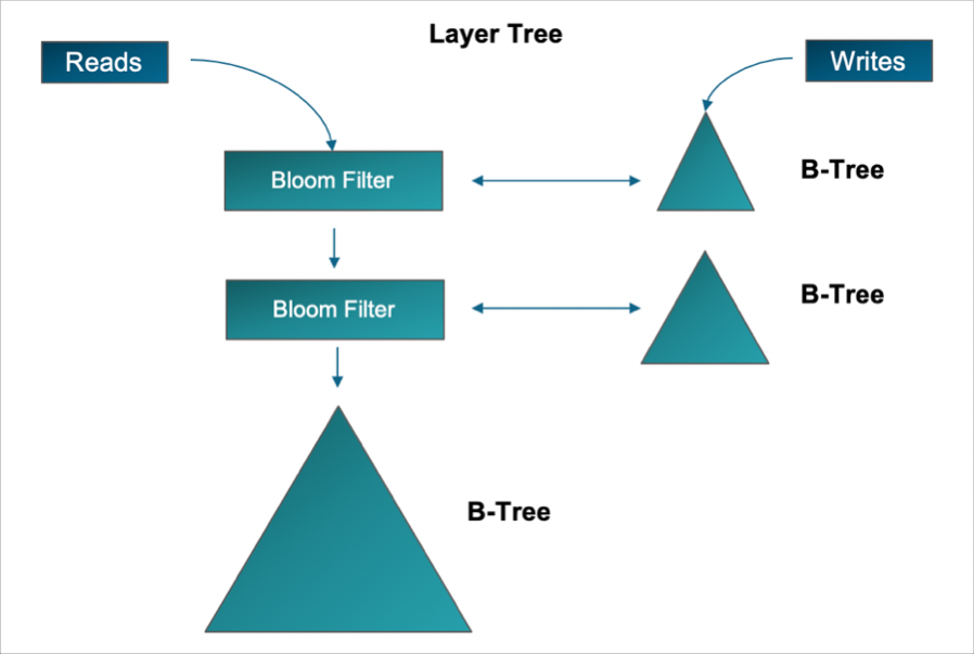 Big Data with Sketchy Structures, Part 1 — the Count-Min Sketch | by Karan  Shukla | Towards Data Science