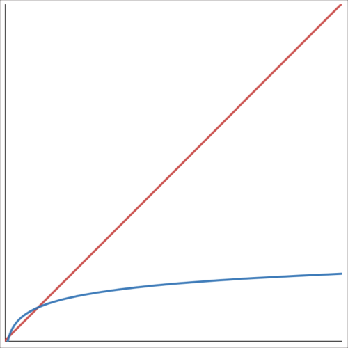 Graph example of O(n) vs O(log n)