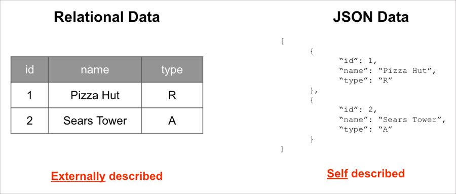 Externally-described relational table vs self-described JSON table