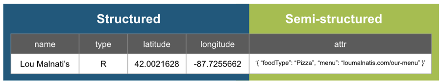 Table with structured and semi-structured data