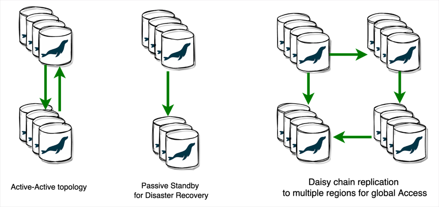 Different replication topologies supported by Xpand