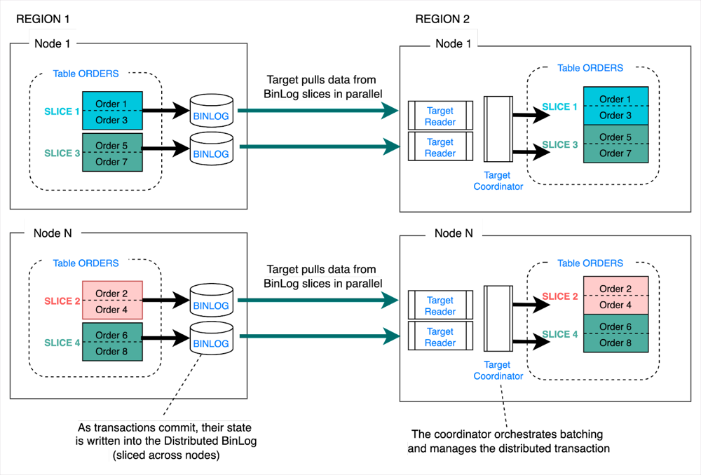 Parallel Replication across two clusters