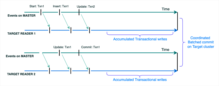 Parallel streaming of writes