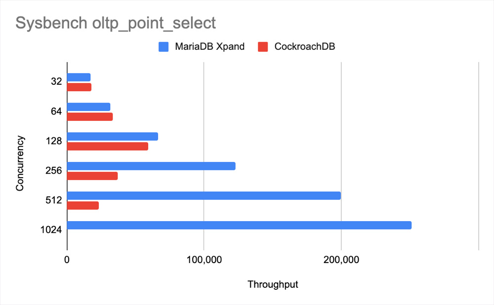 Sysbench oltp_point_select throughput graph