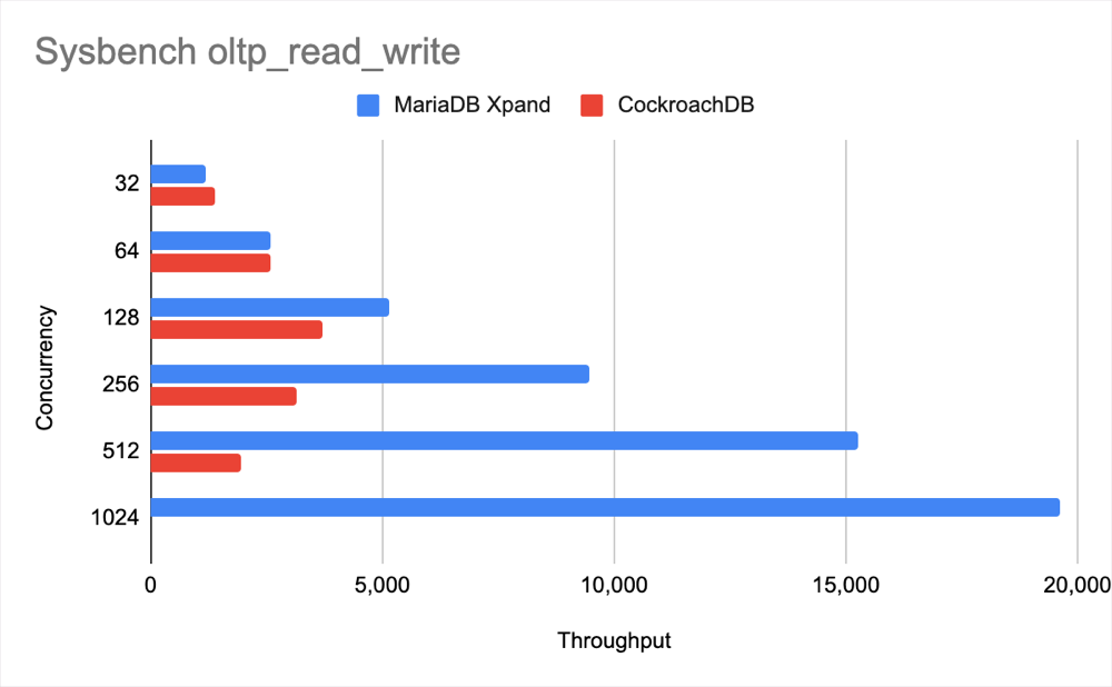 Sysbench oltp_read_write throughput graph