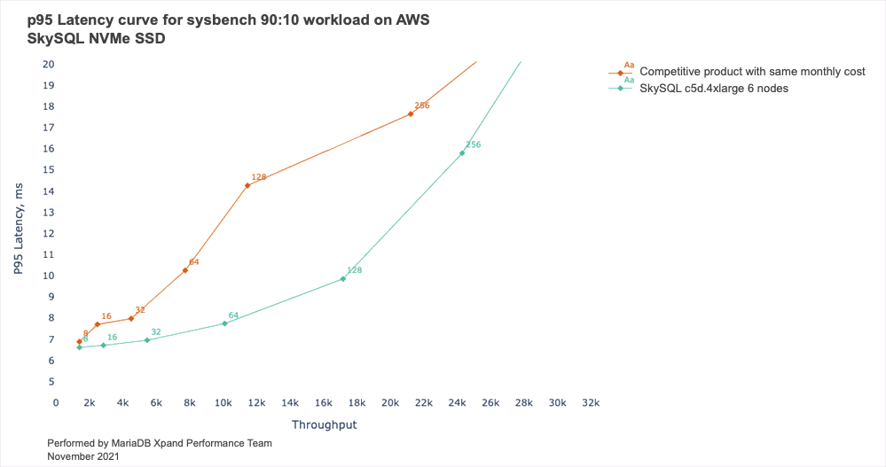 Latency curve: MariaDB SkySQL vs. Competitor