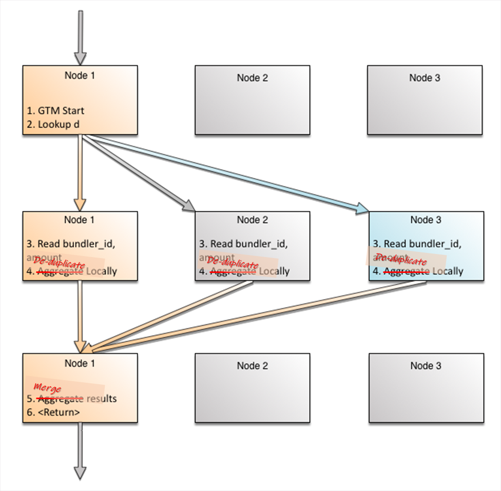 De-duplication