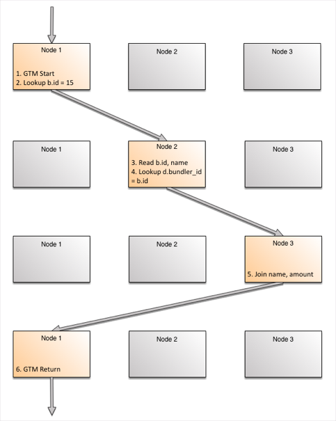  As the number of returned rows increases, the work per row does not. Rows being processed across nodes and rows on the same node running different fragments use concurrent parallelism by using multiple cores. The rows on the same node and same fragment use pipeline parallelism between them.