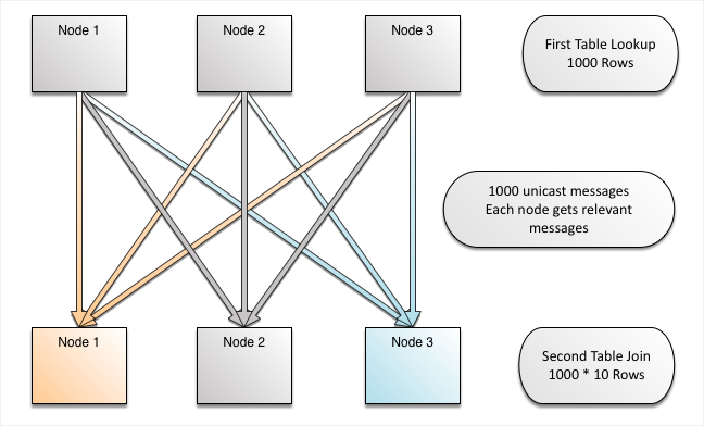 Now let's drop the unique predicate b.id=15. The join will now follow the scan, and like the scan will run in parallel on multiple machines. 