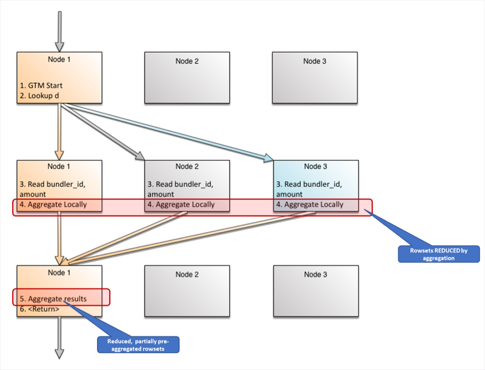 Rowsets reduced by aggregation