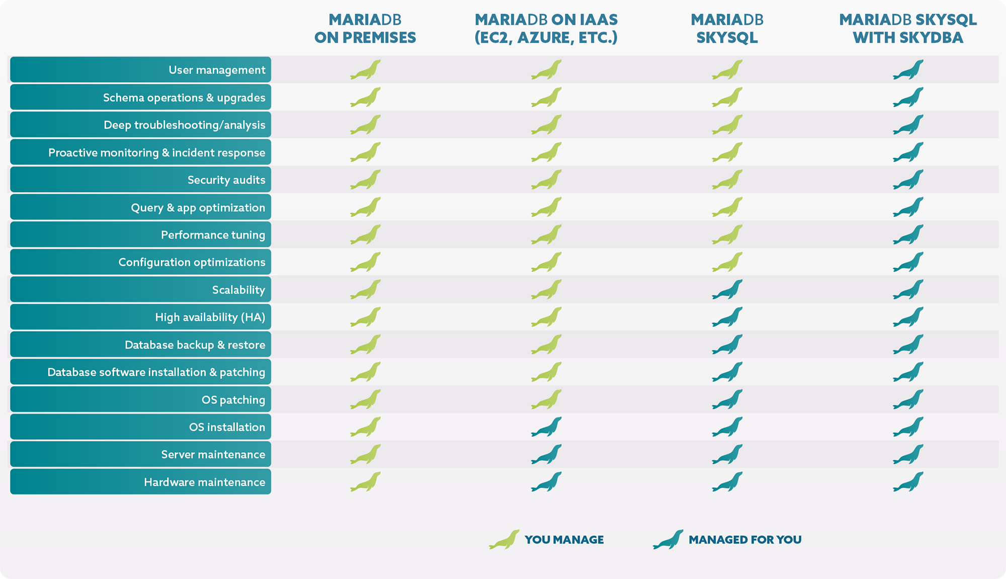 SkyDBA Services Comparison