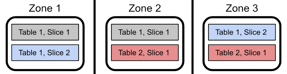 High availability level 2: zone loss