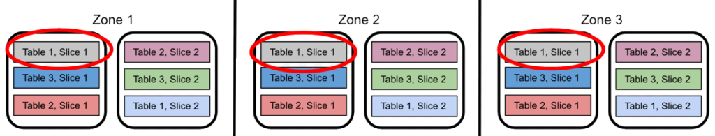 High availability level 3: multizone