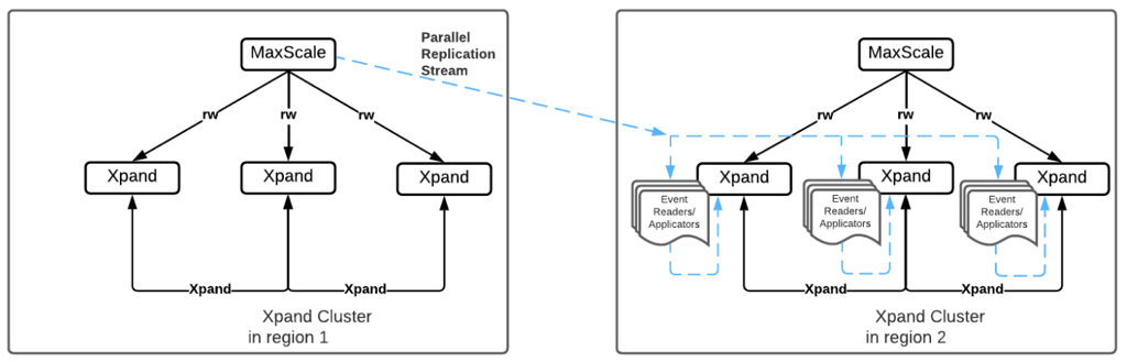 Disaster recovery level 2: dual region replication