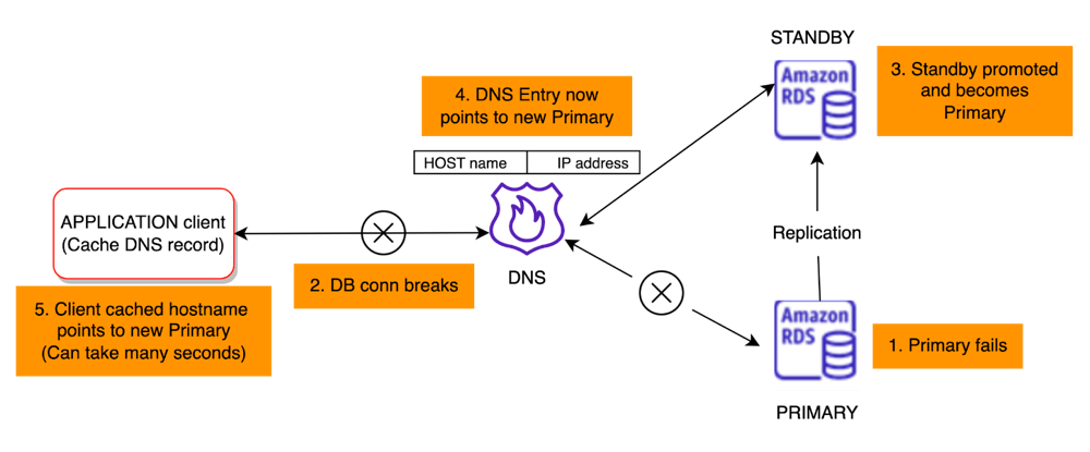 Failover process diagram