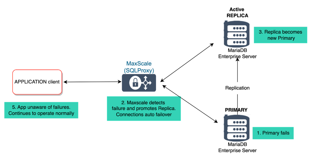 Failover process in SkySQL diagram