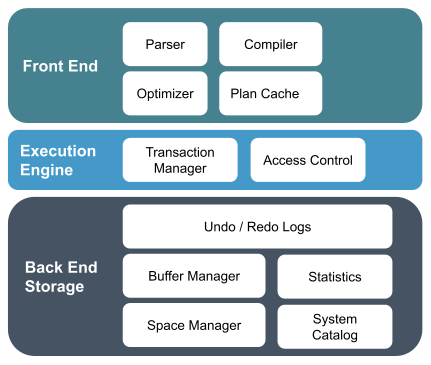 Distributed SQL diagram: front end, execution engine, and back end storage