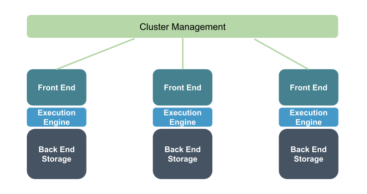 Distributed SQL engine: cluster coordinator