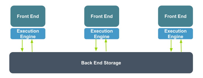 Distributed SQL Engine with Shared Storage