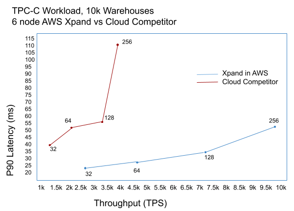 Limits of a Distributed SQL Database with shared storage