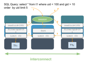A Peek Under the Hood of Distributed SQL Engines | MariaDB