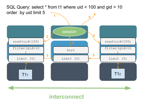 Xpand can parallelize processing and leverage multiple nodes to execute a query