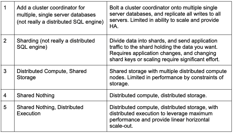 Overview of approaches to distributing a database across multiple servers