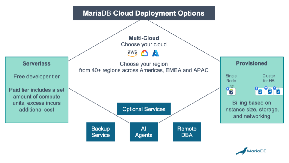 MariaDB Cloud deployment options