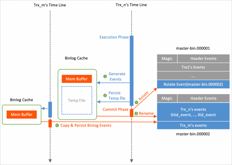 Binlog Commit Optimization For Large Transaction | MariaDB