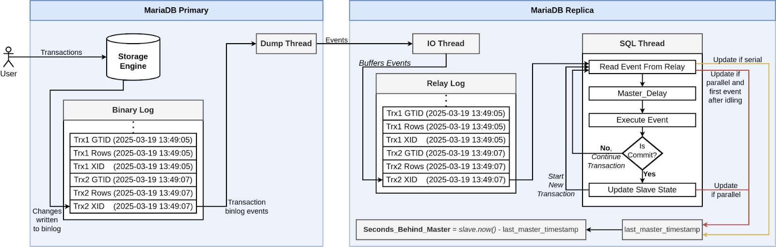 A New, Consistent Way to Monitor Replication Lag in MariaDB Community ...