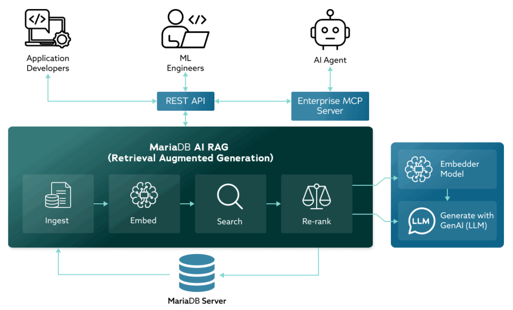 Diagram of MariaDB AI tools