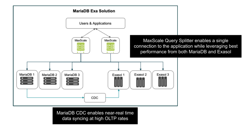 MariaDB Exa architecture diagram