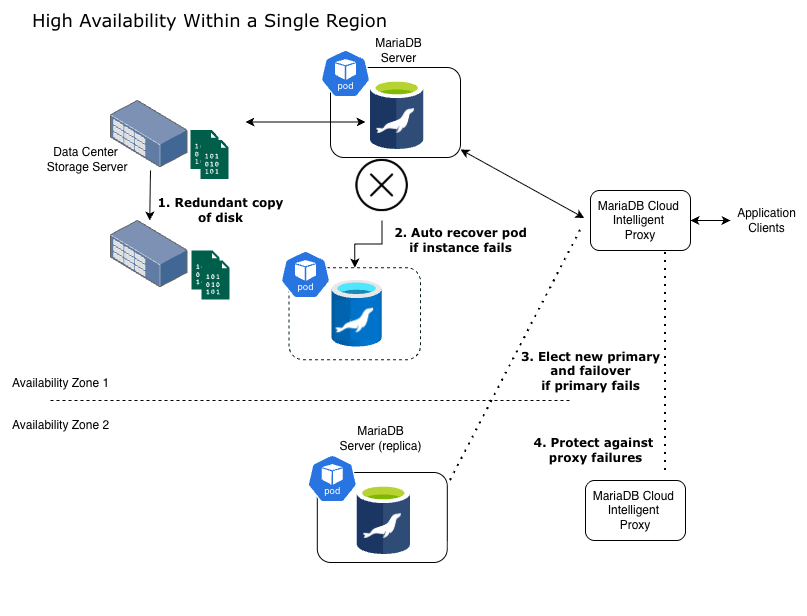Diagram of MariaDB Cloud high availability within a single region