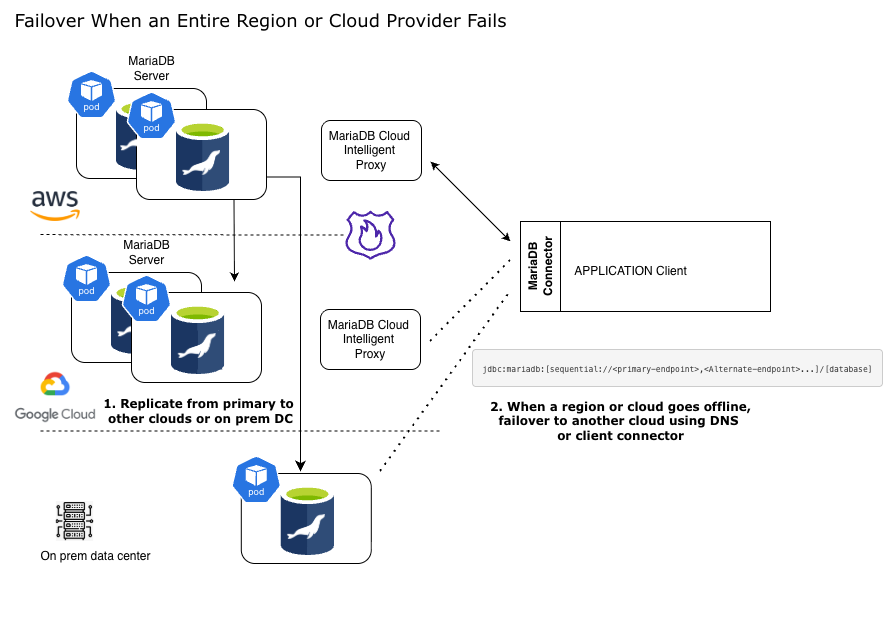 Diagram of MariaDB Cloud failover if a region or cloud provider fails