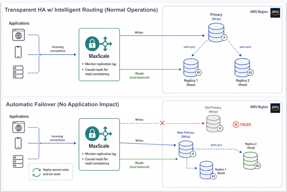 Diagram: Transparent HA w/Intelligent Routing (Normal Operations), and Automatic Failover (No Application Impact)