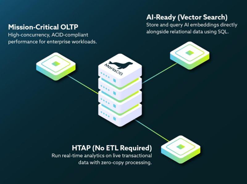 Diagram: MariaDB unified data stack - OLTP, HTAP, Vector Search
