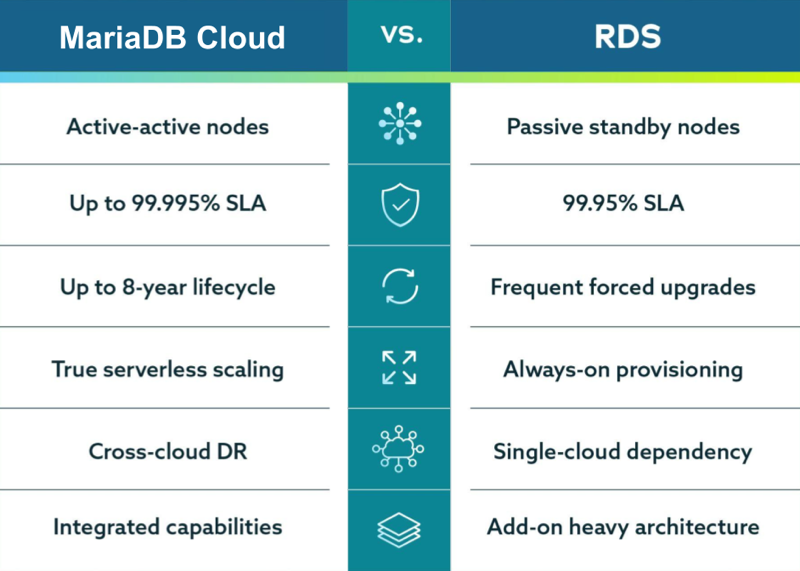 Comparison chart: MariaDB Cloud vs. RDS