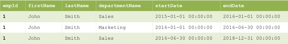 Temporal table: Example 1